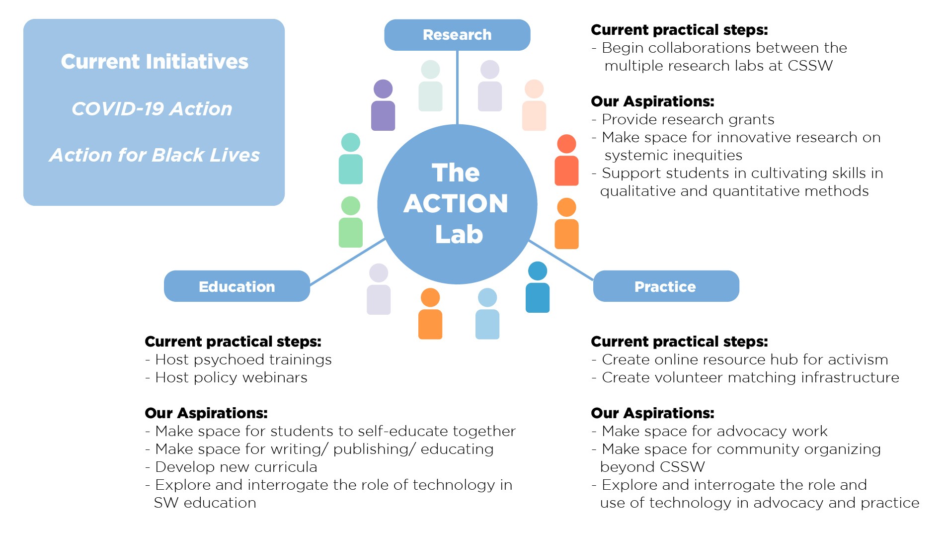 Diagram made by Caitlin Yee Infographic that contains the three branches of the Action Lab mission: research, education, and practice.